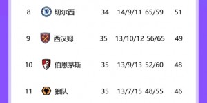 【龙八国际】谁都打不过→谁都打不过？热刺开季10轮不败领跑 现3连败争4渺茫