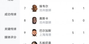 【龙八国际】津媒：中超射手榜前10仅武磊一位本土球员 本土前锋后继乏力