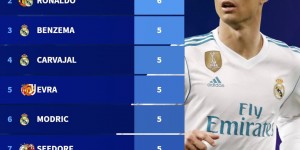 【龙八国际】欧冠改制后决赛出场次数榜：马尔蒂尼C罗6次居首 本泽马等7人5次