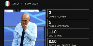 【龙八国际】意大利本届欧洲杯数据：进3球失5球，场均射门11次中目标2.5次