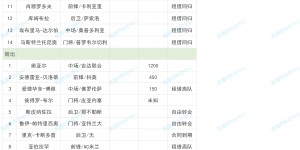 【龙八国际】花钱挨打？?罗马9000多万豪购新援，战平意甲垫底+不敌瑞超第5