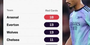 【龙八国际】?自2019年12月26日以来，阿森纳在英超拿到18张红牌居首