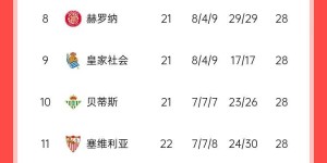 【龙八国际】重回榜首！巴萨3轮前落后皇马7分，现在净胜球优势反超皇马登顶