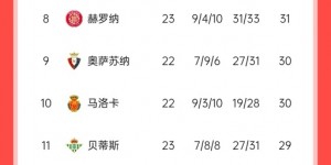 【龙八国际】悬念丛生！联赛还剩15轮前三仅相差2分，是西甲20队时代第5次