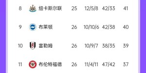 【龙八国际】阿莫林真来保级的？曼联换帅后15轮15分排英超17，只高于保级3队