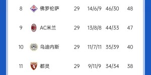 【龙八国际】博人燃起来了！博洛尼亚换帅卖核心仍5-0横扫蓝鹰，将尤文挤出前4