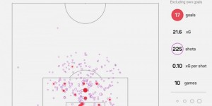 【龙八国际】千疮百孔的盾?曼联2024被射225脚五大联赛第1，利物浦射门第1