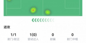 【龙八国际】总身价3.6亿?姆巴佩、哈兰德2人欧冠1/4决赛首回合总共1脚射正