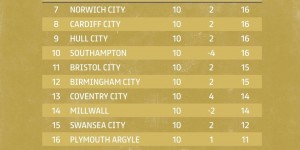 【龙八国际】英冠最新积分榜：莱斯特城10轮9胜高居榜首，米堡两连胜暂离降级区