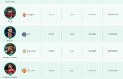 【龙八国际】?每分钟进账最多的球员是谁？贝尔94676镑、梅西17381镑