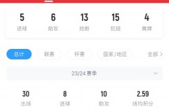 【龙八国际】射门被吐槽但数据可不错！努涅斯本赛季已贡献8球10助?