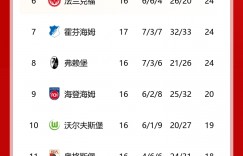 【龙八国际】德甲积分榜：拜仁1-5惨败后联赛三连胜，仅落后榜首勒沃库森1分