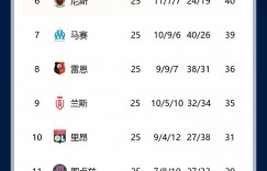 【龙八国际】欧冠8强各自联赛排名：枪手、皇马、巴黎领头羊，曼城第3仍需争冠