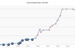 【龙八国际】两连跌?恩昆库加盟蓝军身价两连降至7000万欧，本赛季10场2球
