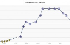 【龙八国际】1年暴跌2500万！芒特身价降至4000万欧，曼联6400万欧引进12场0球