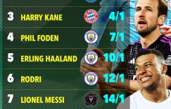 【龙八国际】?最新金球赔率：贝林5/2第1 姆总凯恩二三 哈兰德掉第5梅西第7