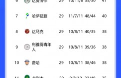 【龙八国际】沙特联积分榜：利雅得胜利联赛6连胜，先赛距榜首9分仍居第二