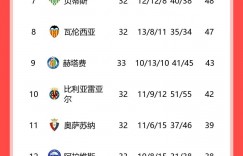 【龙八国际】西甲积分榜：马竞赢球领先第五6分 皇马13分领跑夺冠在即