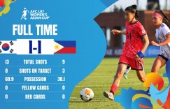 【龙八国际】U17女足亚洲杯A组第三轮赛果：朝鲜9-0印尼、韩国1-1菲律宾