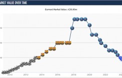 【龙八国际】暴跌?32岁内马尔身价仅剩巅峰1.8亿欧1/6，年薪1.5亿躺拿三冠