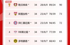 【龙八国际】少帅PK！德甲主帅：阿隆索、小赫内斯42岁，孔帕尼38岁，沙欣35岁