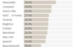 【龙八国际】原因阵容老化？29岁+球员出场时间占比：曼城英超第一，切尔西0%