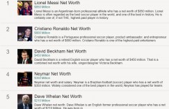 【龙八国际】?足坛球员资产top10：梅西8.5亿美元第一，C罗8亿第2，小贝第3