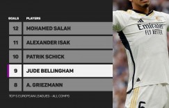 【龙八国际】贝林厄姆是过去两个月五大联赛各项赛事中进球最多的中场球员?