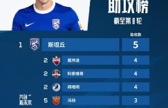 【龙八国际】中超球员榜：武汉外援领跑射手榜&助攻榜，5名本土球员入围