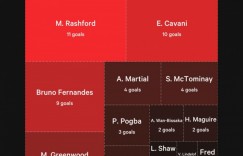 【龙八国际】C罗进球多，但他会是曼联跻身联赛前四的重要保障吗
