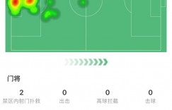 【龙八国际】500场里程碑！诺伊尔全场数据：4次扑救，其中2次禁区内射门扑救