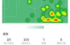【龙八国际】穆勒全场数据：评分7.7，传球成功率86.7%&5次关键传球