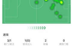 【龙八国际】萨内全场数据：获评8分，2次助攻&关键传球3次&传球成功率79.4%