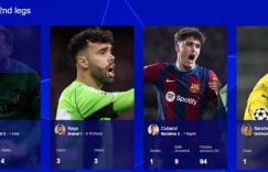 【龙八国际】本周欧冠最佳球员：奥布拉克击败桑乔、库巴西、拉亚当选