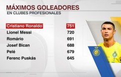 【龙八国际】俱乐部历史射手榜：C罗751球居首，梅西720球次席