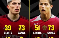 【龙八国际】7号接班人？加纳乔20岁前73场12球7助攻，C罗同期10球10助攻