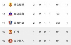 【龙八国际】中甲综述：青岛红狮平佛山南狮获队史中甲首分 云南玉昆赛季首胜