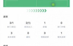【龙八国际】多库半场数据：3射门1射正，2次过人1次成功，1次失良机，评分6.9