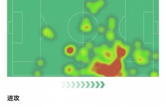 【龙八国际】B席本场数据：2射2正2粒进球，传球成功率96%，评分全场最高9.0