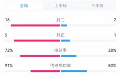 【龙八国际】碾压！曼城2-0纽卡全场数据对比：射门16-2，射正5-1，角球11-2