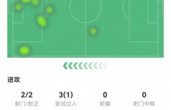 【龙八国际】苏亚雷斯本场数据：替补28分钟，2射2正2粒进球，全场最高8.3分