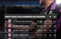 【龙八国际】还剩8轮比赛，凯恩以31球排名德甲历史单赛季进球榜第8位