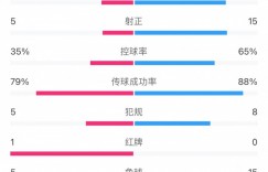 【龙八国际】十人作战+被射40脚?横滨vs蔚山数据：射门14-40，控球35%-65%