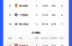 【龙八国际】中乙综述：陕西联合大胜开季不败领跑北区 泰山B队斩获首胜