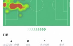 【龙八国际】成也…败也……奥纳纳全场数据：被射16脚丢1球 6扑救1送点