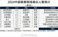 【龙八国际】中超第8轮观众人数：蓉城vs泰山40536人，上海德比24783人