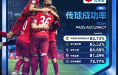 【龙八国际】第8轮传球成功率：河南队88.73%居首，浙江、三镇分列二三名