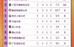 【龙八国际】女甲首阶段申花上体女足5战2胜2平1负，暂列积分榜第五位