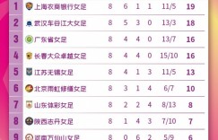 【龙八国际】女超第8轮：上海女足获胜后跃居第一位，武汉一分之差紧随其后