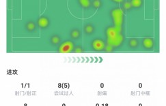 【龙八国际】穆西亚拉揭幕战数据：打进1球，100%传球成功率，5次成功过人